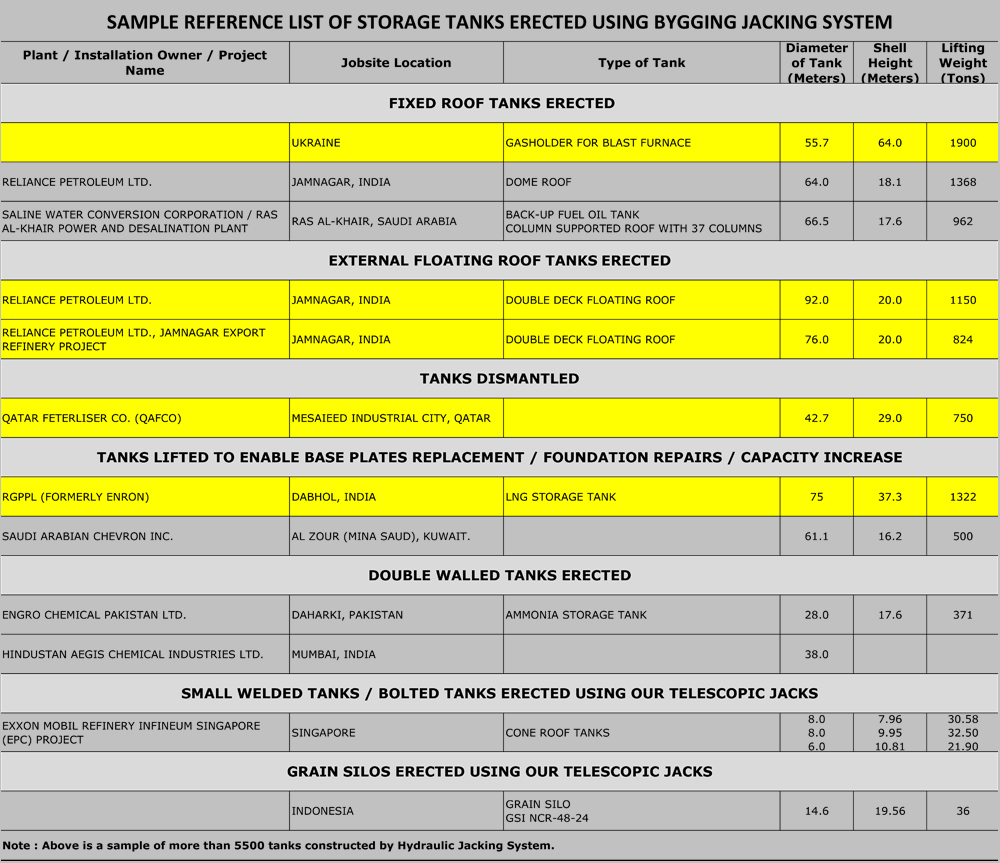 Sample Reference list Of storage erected using bygging jacking system