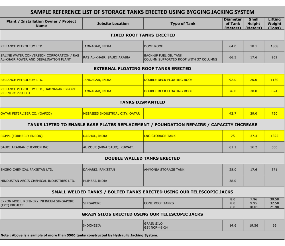 Sample Reference list Of storage erected using bygging jacking system